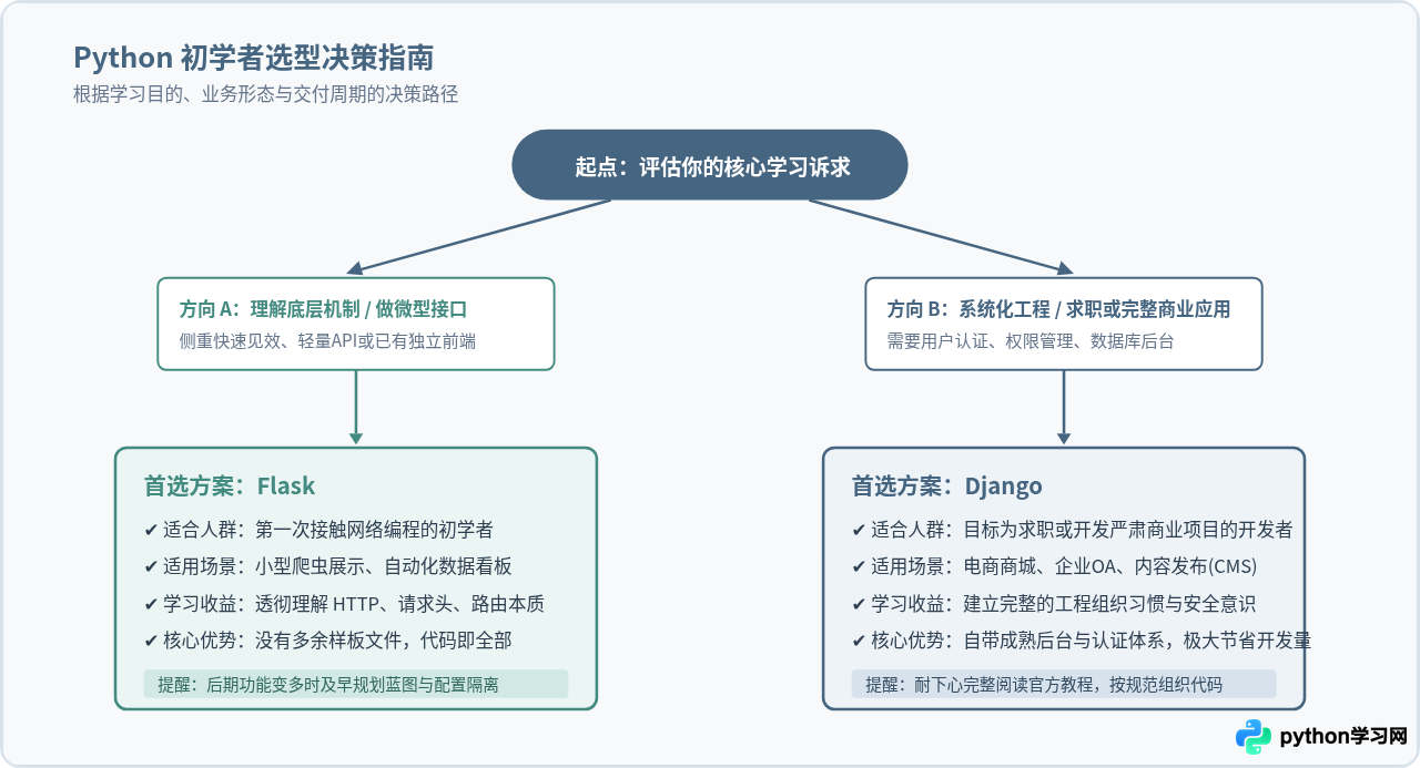 Python初学者该选哪个框架？Django还是Flask更合适