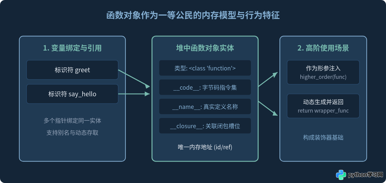 Python装饰器与闭包理论基础：LEGB作用域与函数对象