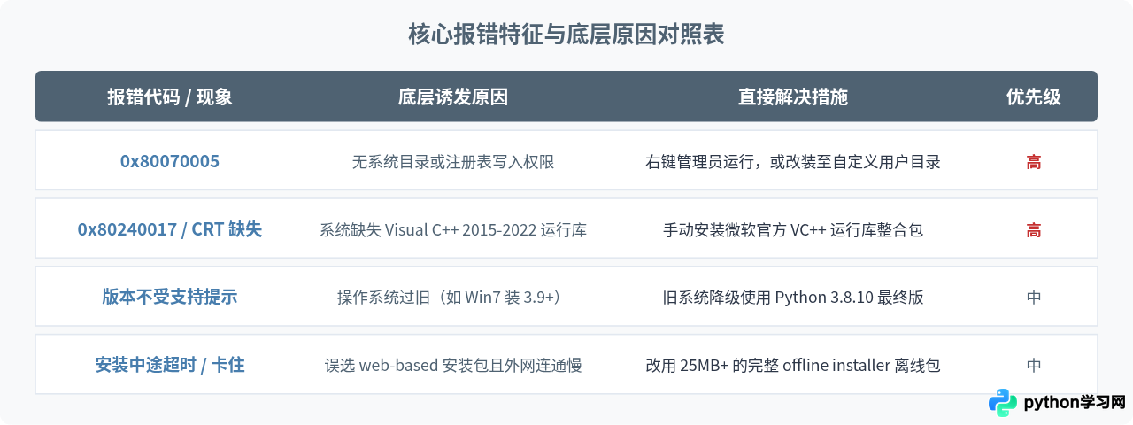 Python编程软件安装失败？常见报错原因与解决方法