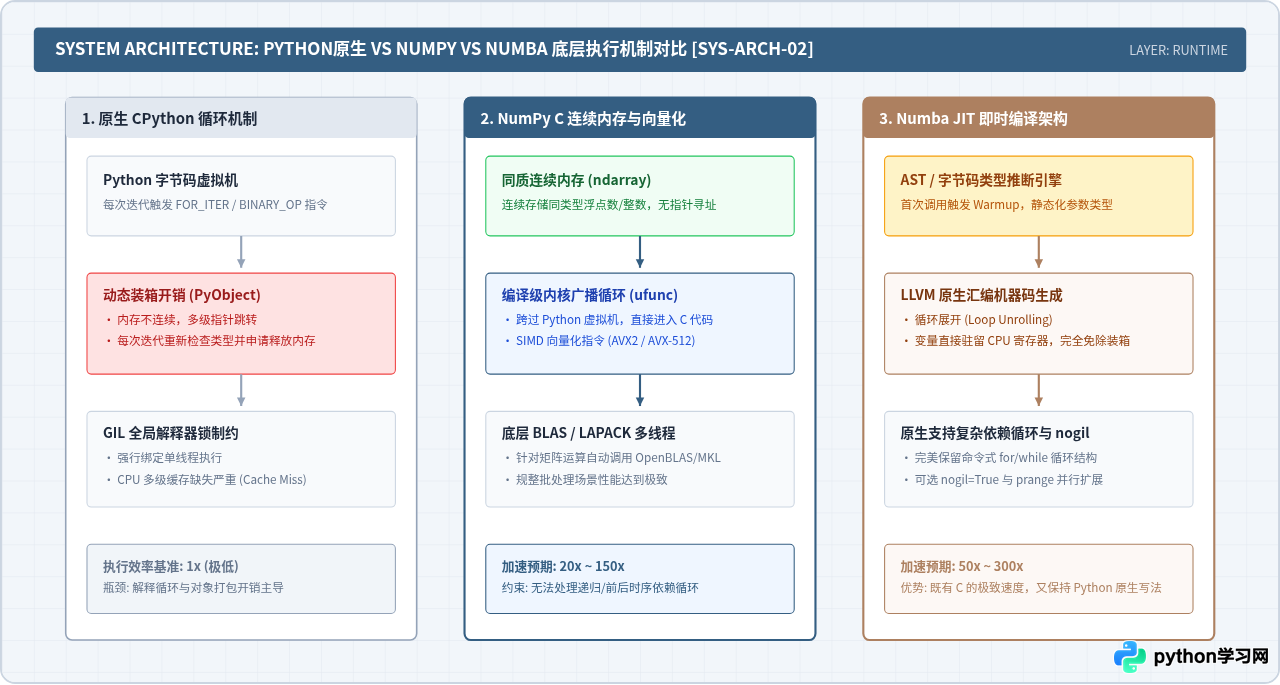 Python for循环加速方案选型：何时用NumPy、Numba还是并行计算