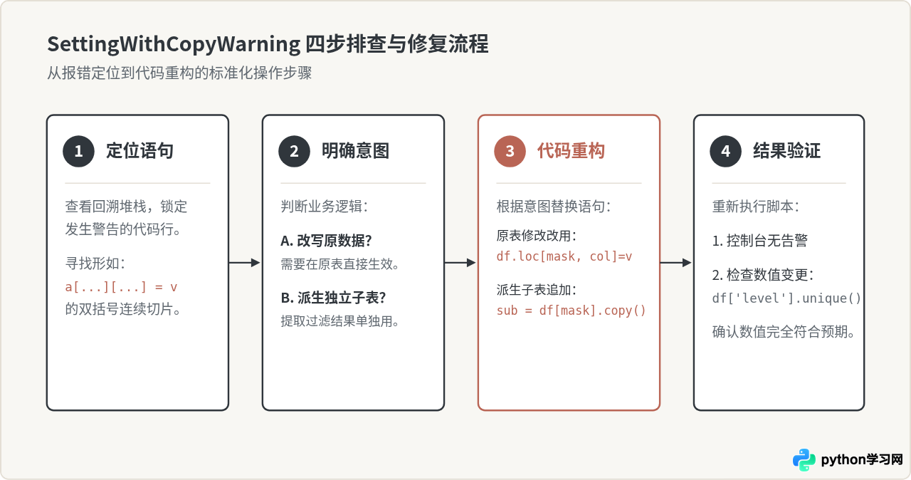 Python数据分析常见报错修复：SettingWithCopyWarning与KeyError代码解决