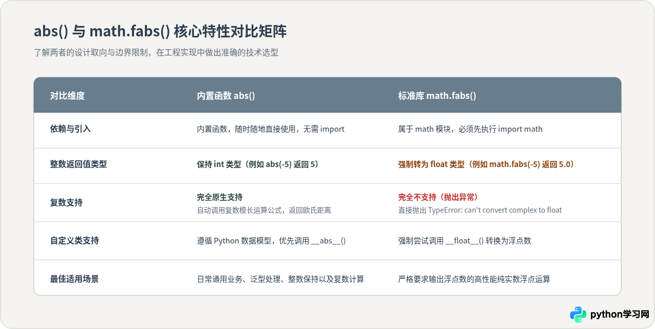 Python abs()函数用法：支持整数、浮点数和复数
