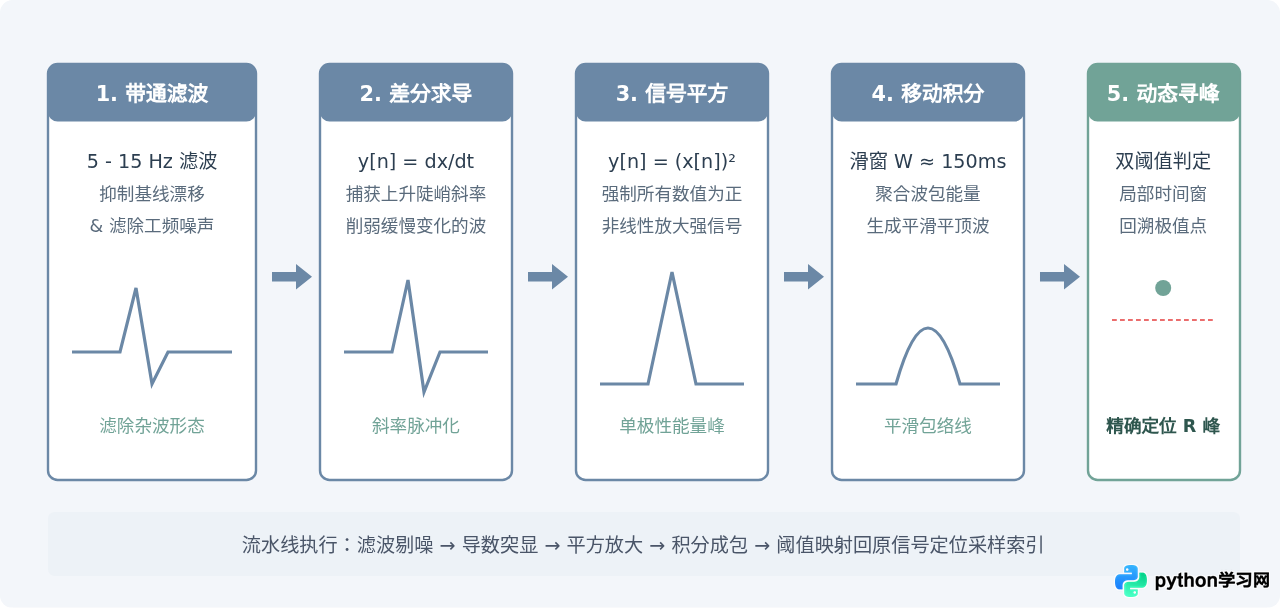 怎么用Python实现ECG R波检测与心率变异性HRV计算