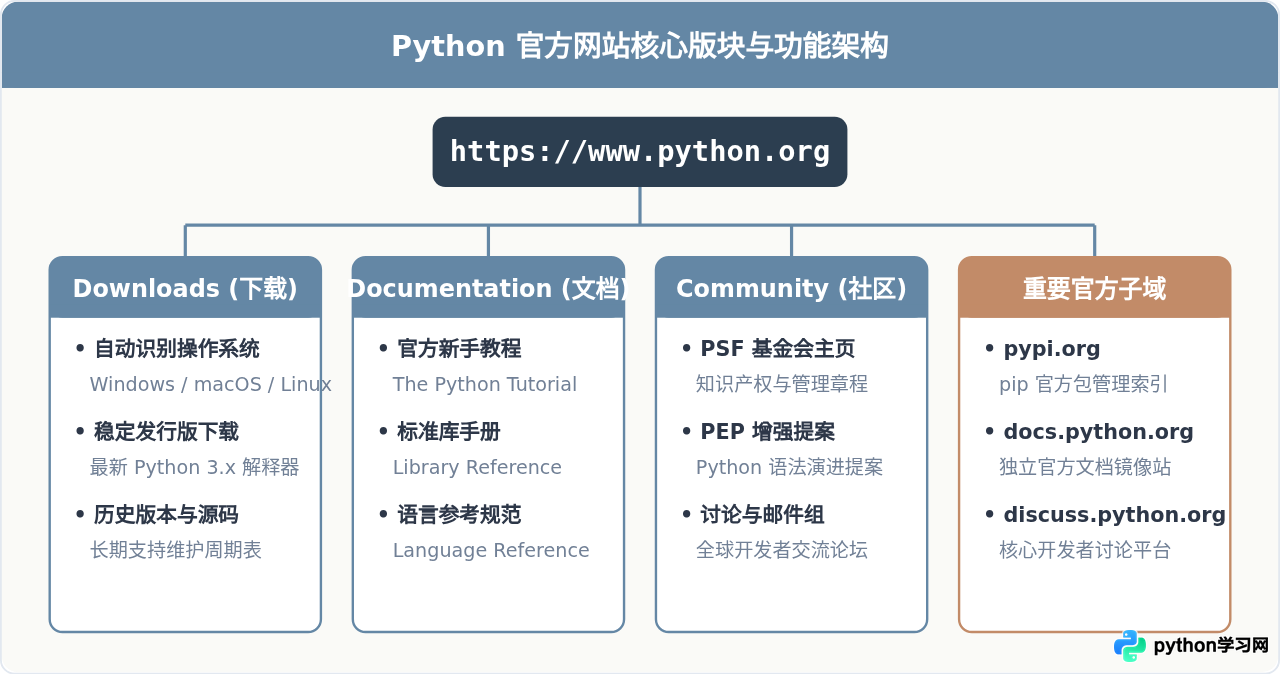 Python官方网站地址是什么