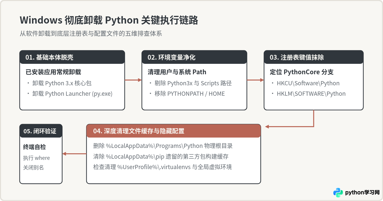 Windows彻底卸载Python：清理注册表与环境变量残留步骤