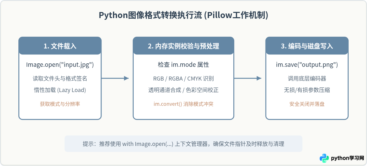 Python实现JPG转PNG等图片格式转换的方法