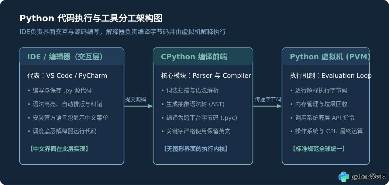 Python有官方中文版编译器吗？澄清解释器与IDE的区别