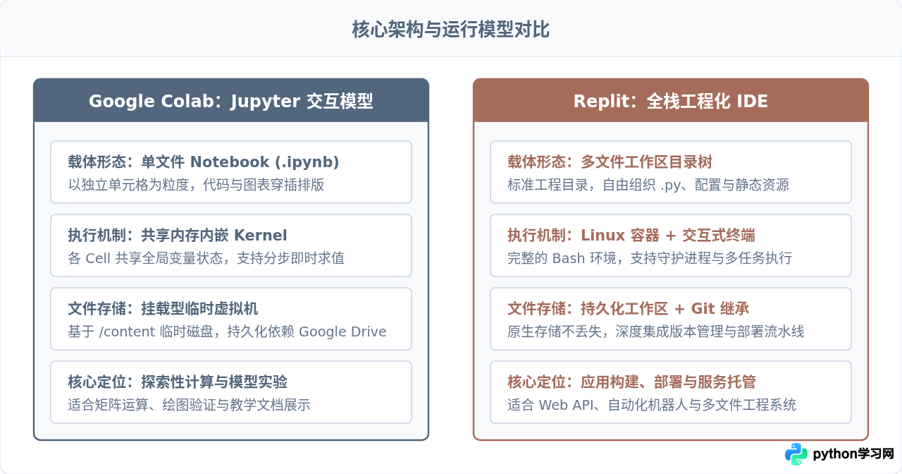 Google Colab与Replit对比：哪个更适合在线运行Python代码？