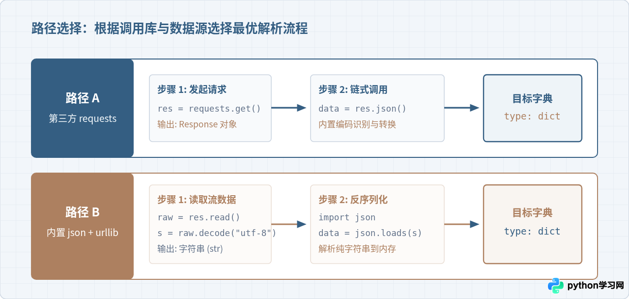 Python接口返回的JSON数据怎么转成字典