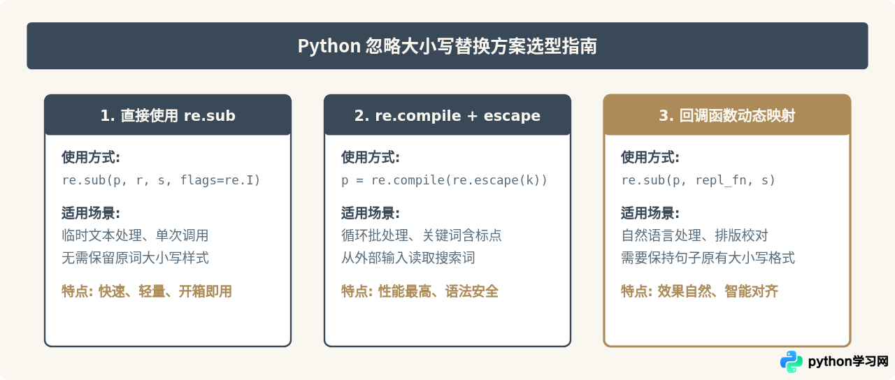 Python怎么实现忽略大小写的字符串替换？