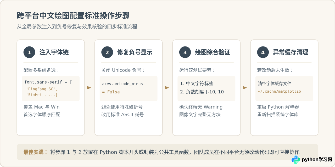 Python绘图中文乱码怎么解决？Windows与Mac通用字体设置代码