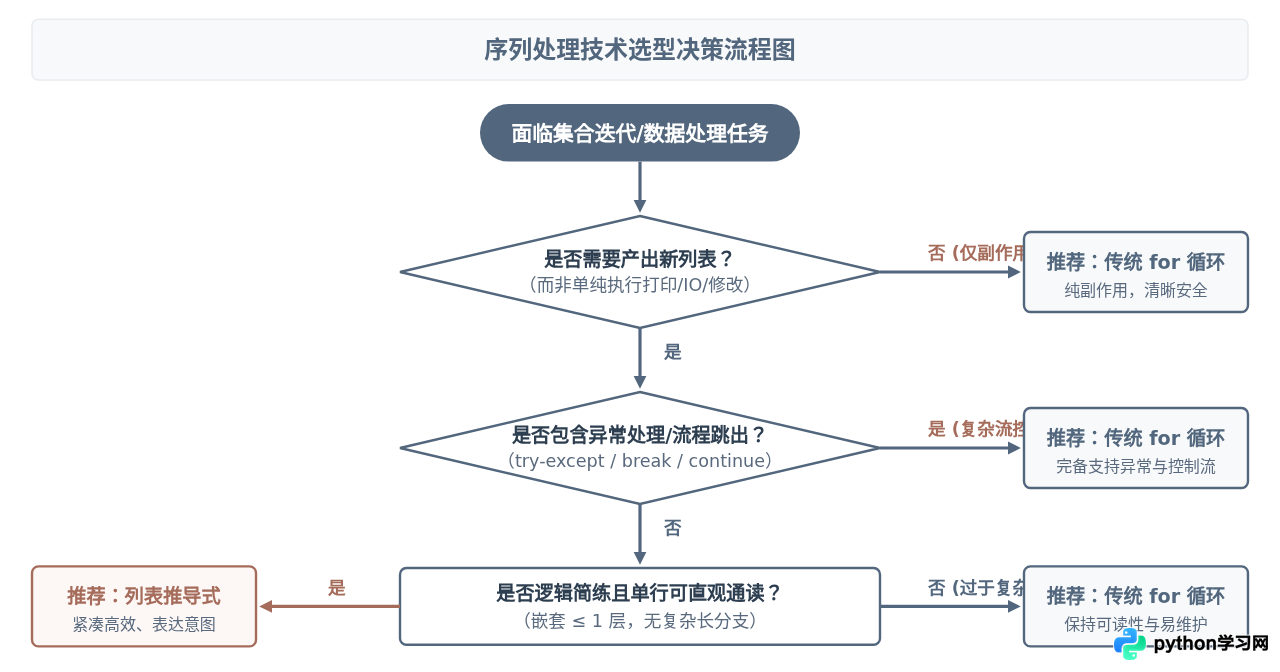 Python列表推导式与传统for循环对比：何时更推荐使用？