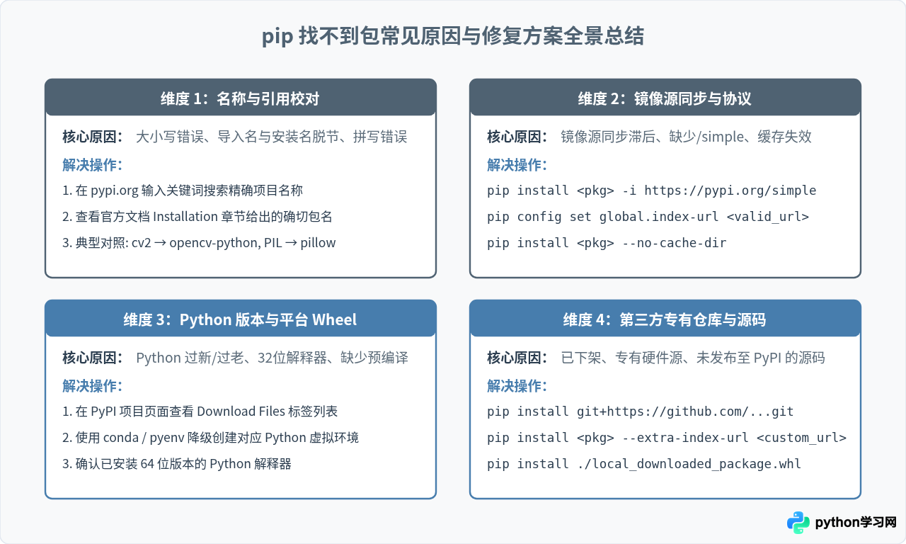 pip install找不到指定Python包的原因及解决方法