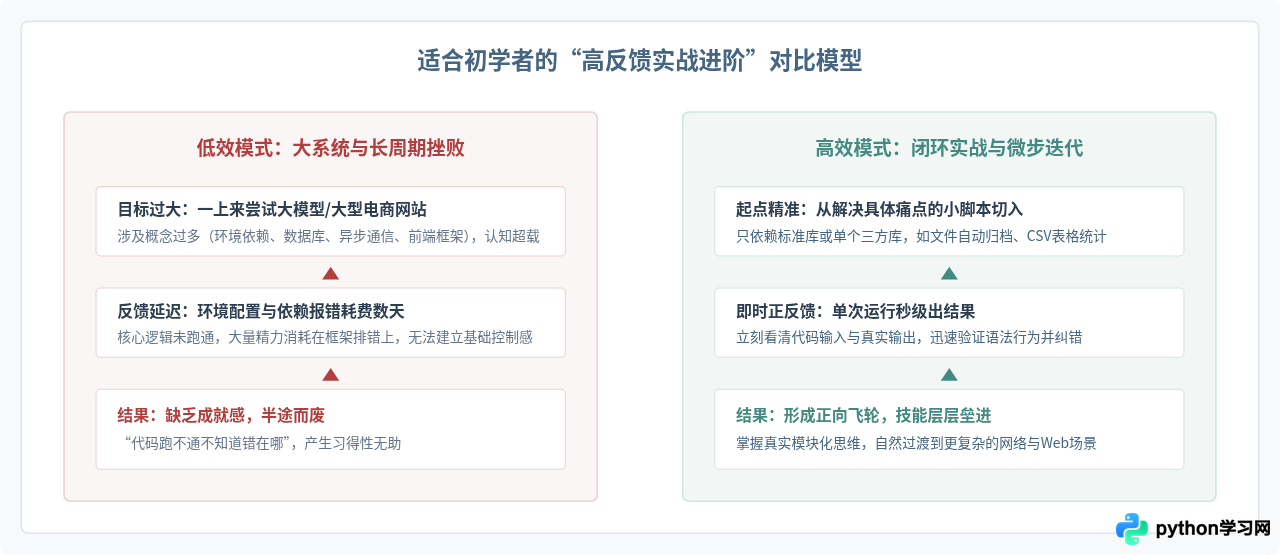 零基础学Python做什么项目进步最快？适合新手的实战清单