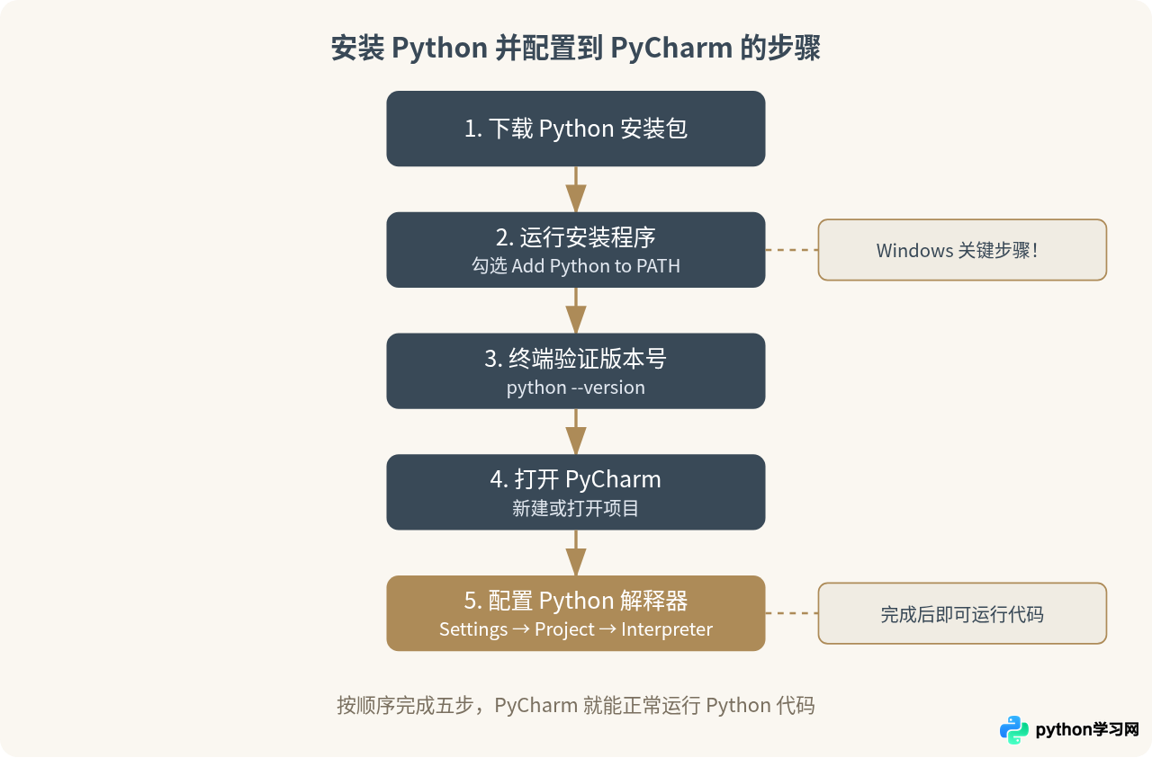 为什么安装了PyCharm还需要下载Python