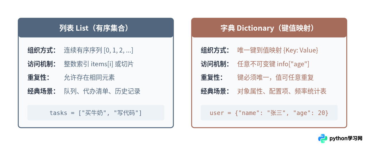 Python基础实战：用列表和字典完成5个新手练习项目