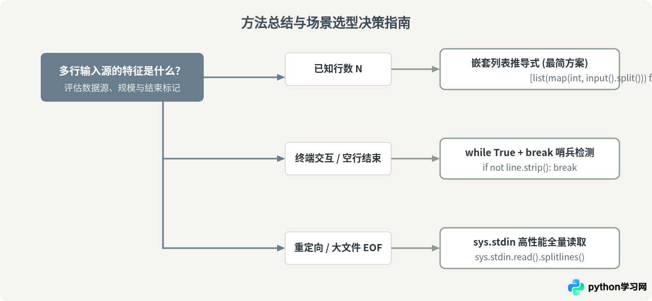 Python输入多行数据并存入二维列表的方法