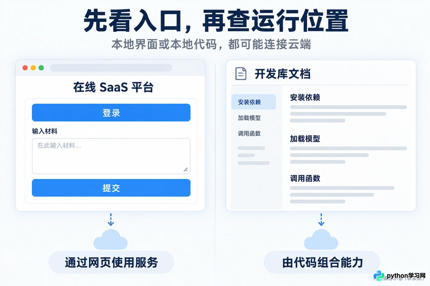 AI工具箱选型指南：在线SaaS平台与本地开发库的区别及实操对比