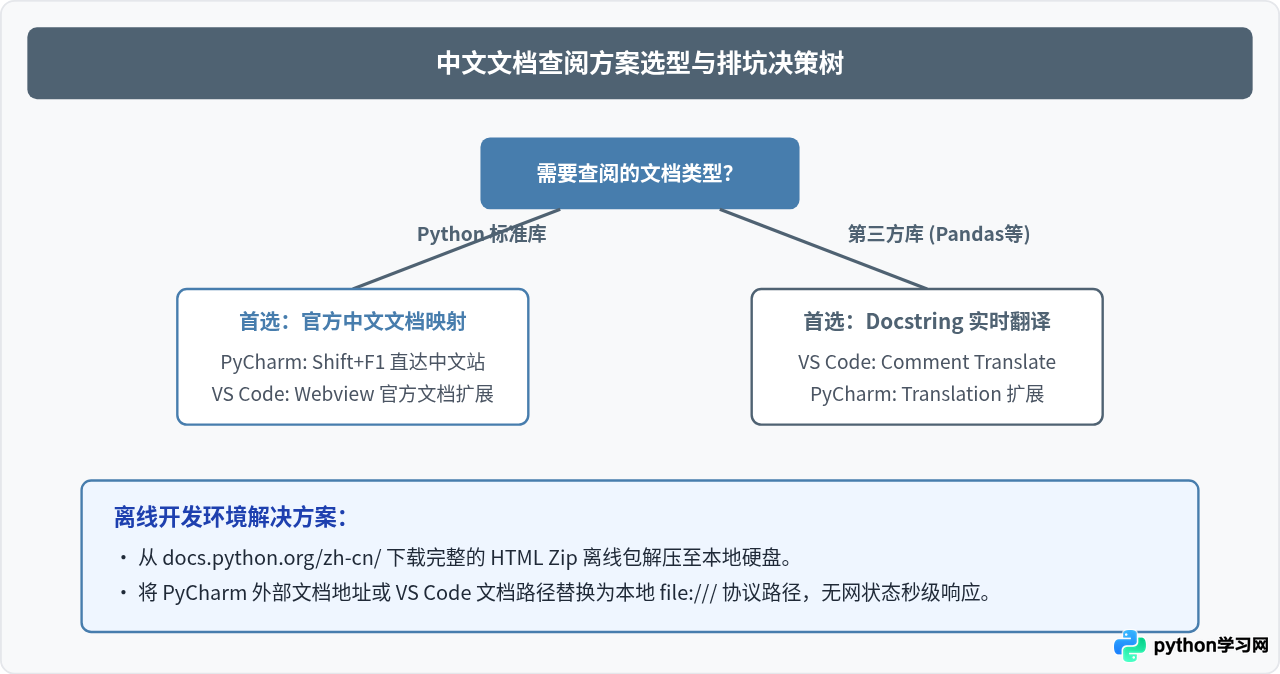VS Code和PyCharm怎么配置Python中文文档插件？