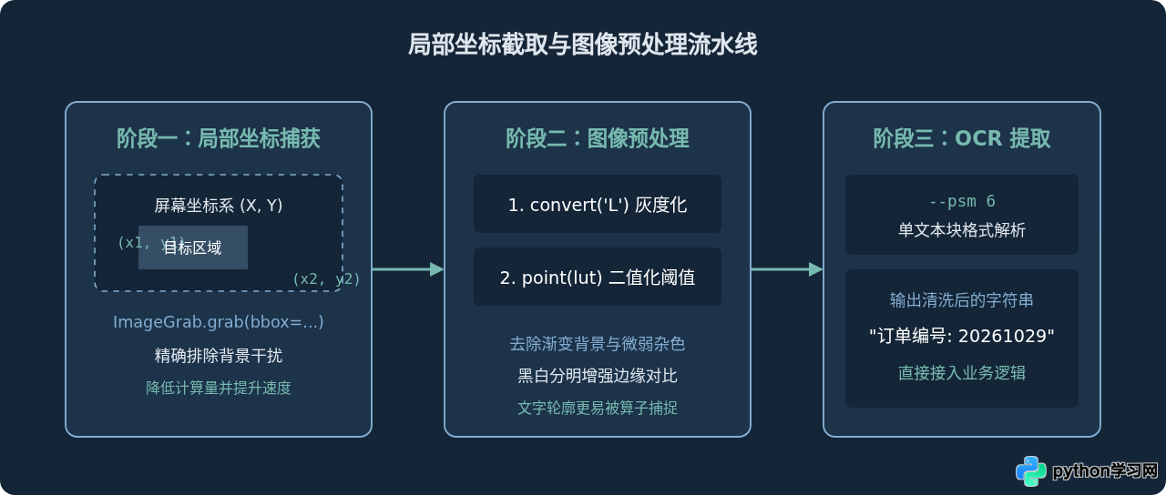 Python实现截图与OCR识别：pytesseract基础代码示例