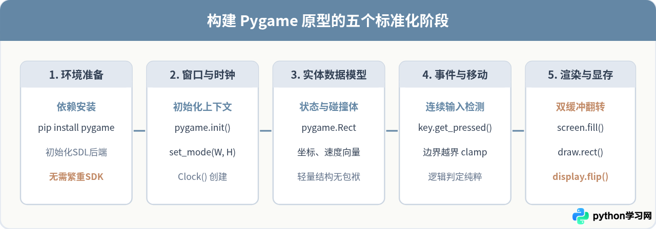Python能做游戏开发吗？Pygame在游戏原型与独立制作中的应用