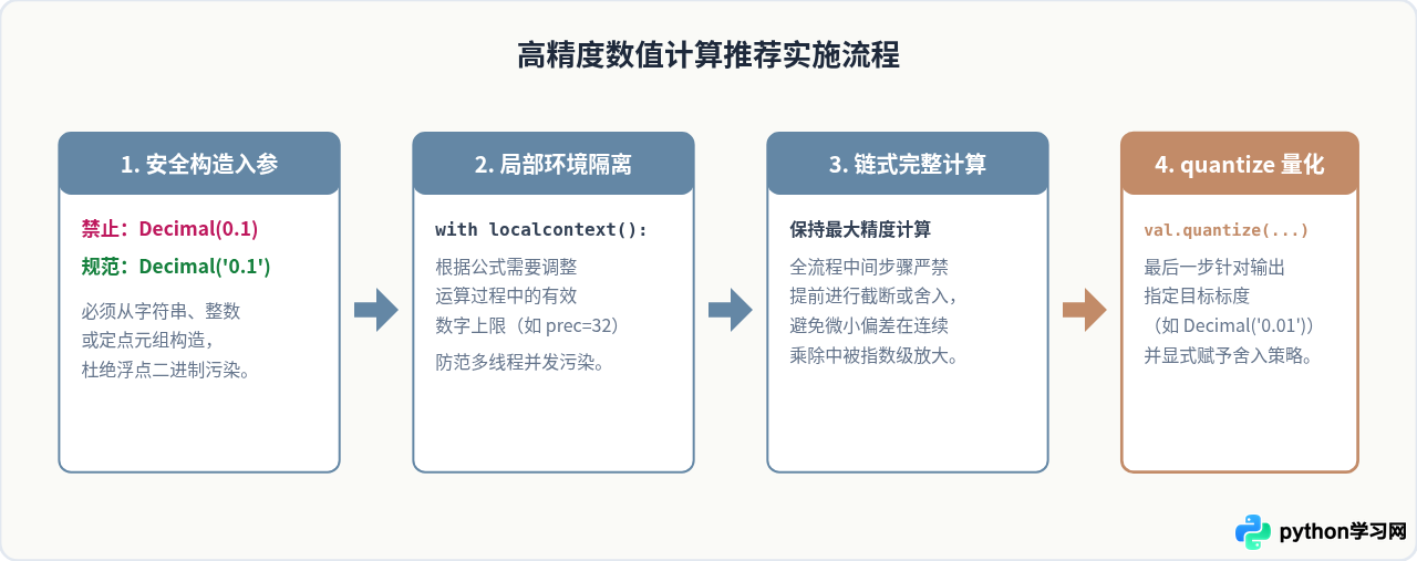 Python decimal精度控制：getcontext设置与quantize量化详解