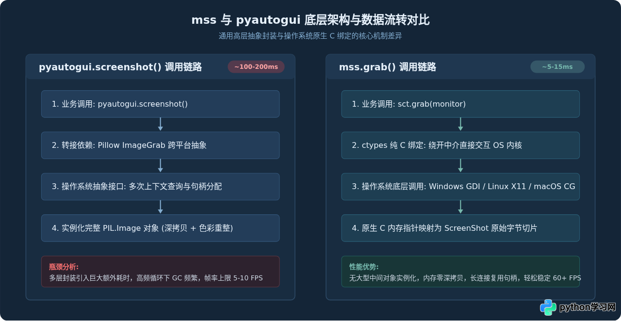 Python mss库截图性能优化：比pyautogui快多少及适用场景