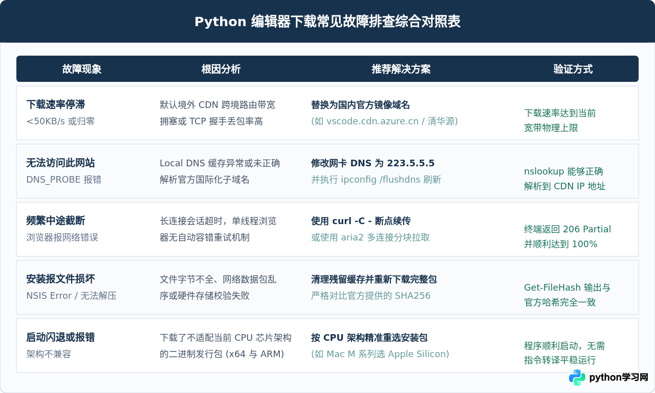 Python编辑器下载失败或速度慢怎么解决？常见故障排查