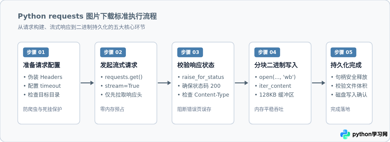 Python使用requests库下载单张图片的代码示例