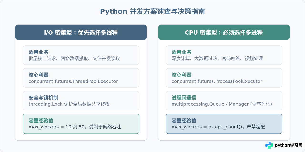 Python多线程与多进程代码示例：并发任务处理