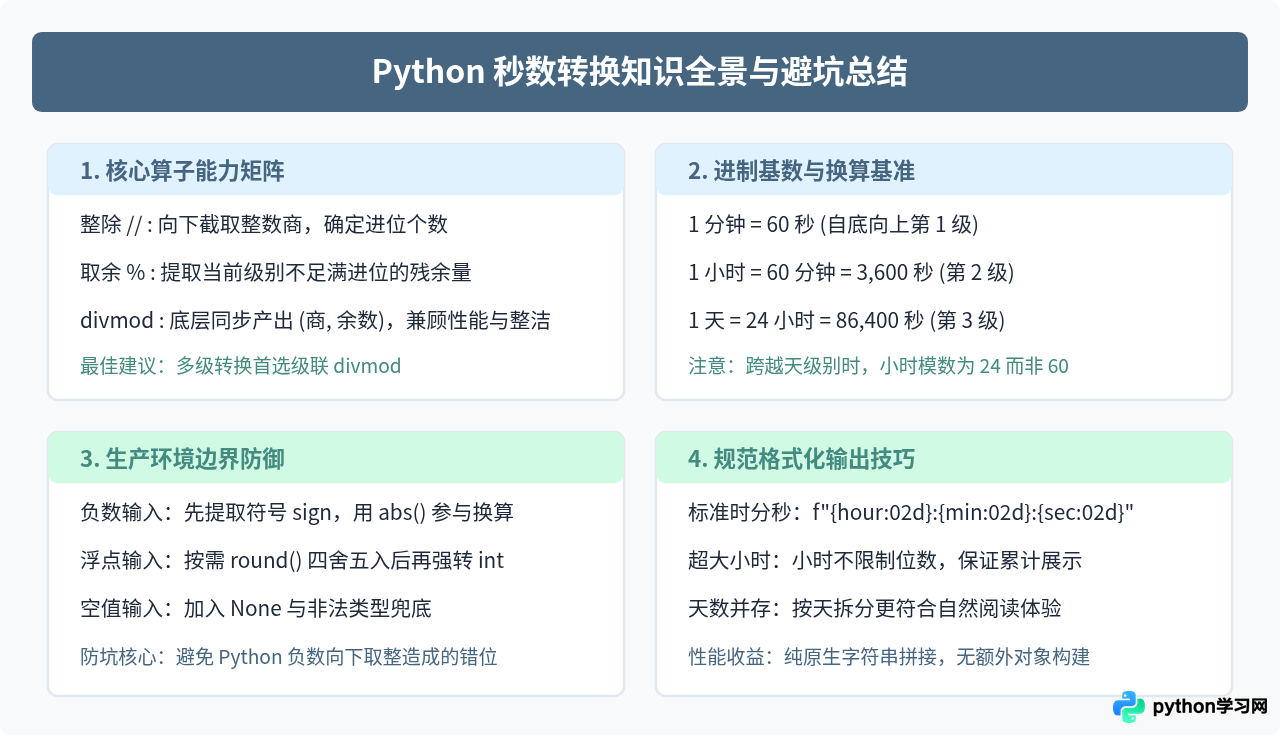 利用 Python 整除和取余实现时间秒数转换