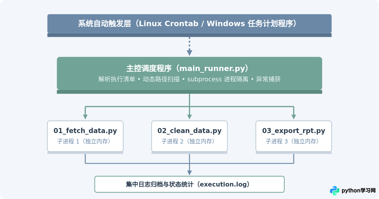 怎么批量自动运行多个Python脚本文件