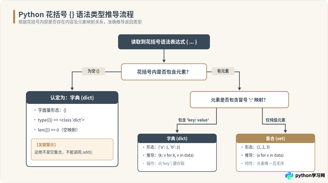 Python中{}表示集合还是字典