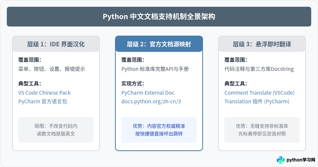 VS Code和PyCharm怎么配置Python中文文档插件？