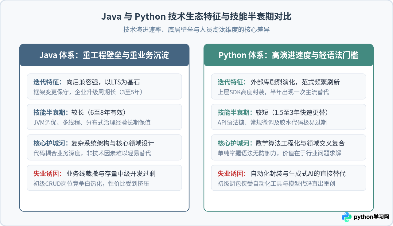 Python和Java哪个更容易失业？技术迭代速度对职业稳定性的影响
