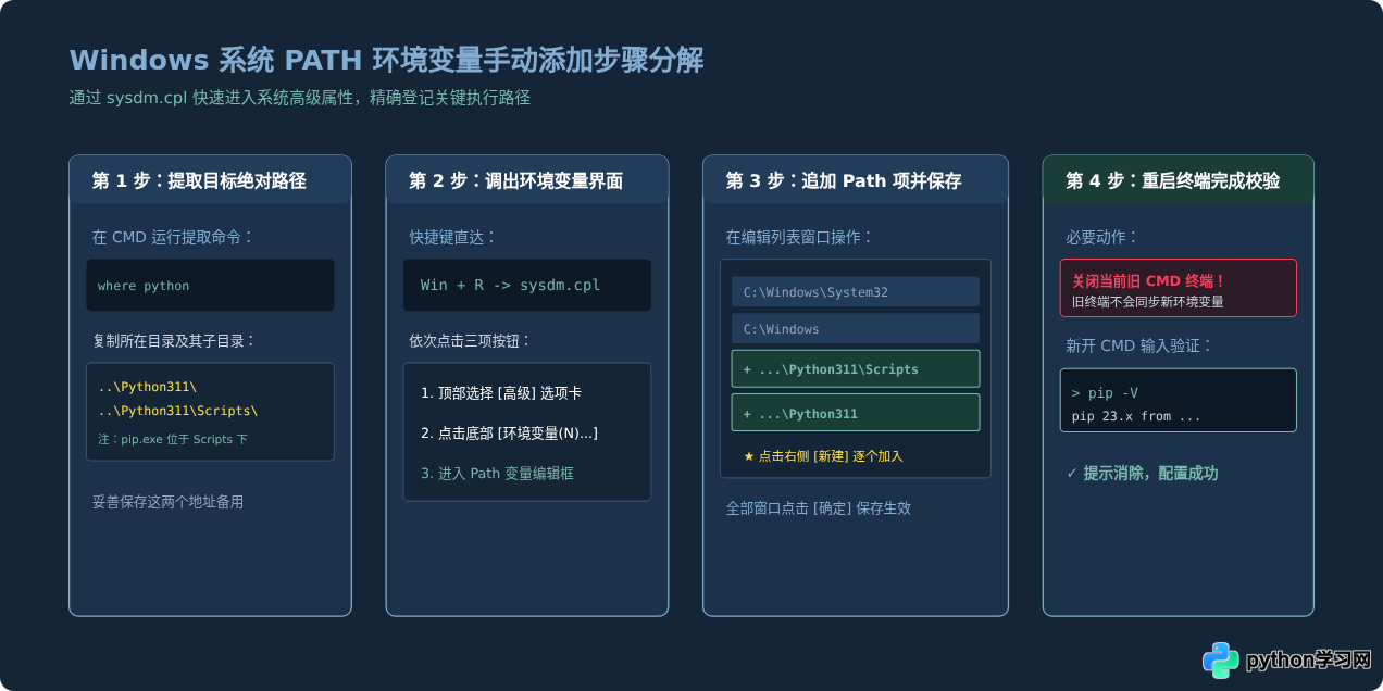 Python安装后提示pip不是内部或外部命令的解决方法