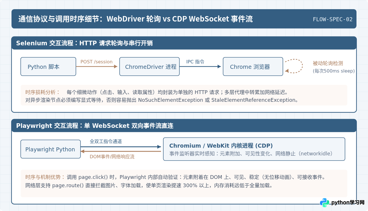 Python主流爬虫库对比：Scrapy、Selenium与Playwright该怎么选择