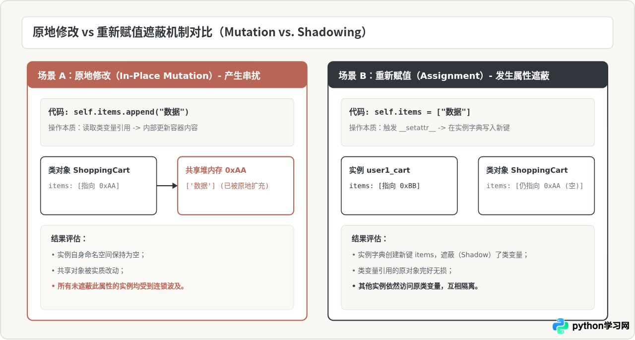 Python新手误区：修改类变量为何会影响所有实例
