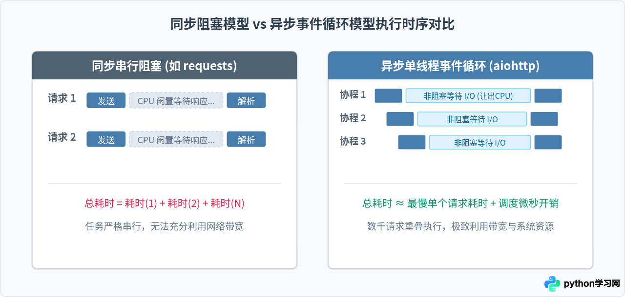 使用aiohttp和asyncio实现Python异步高并发数据抓取