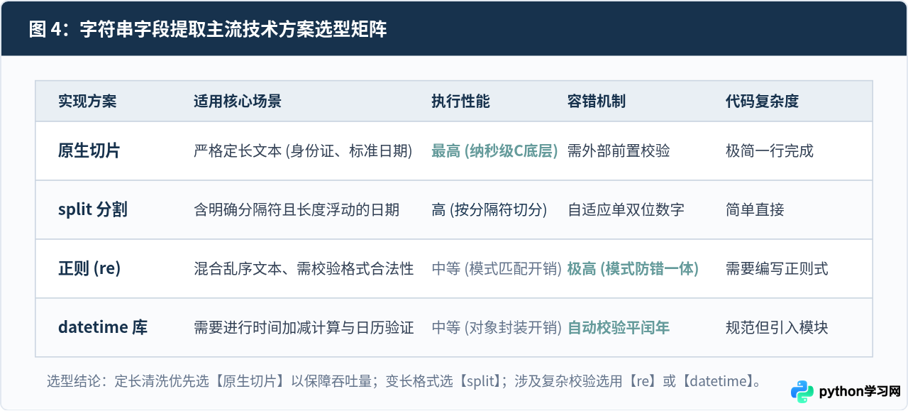 Python从身份证号或日期中提取特定字段：字符串截取实战
