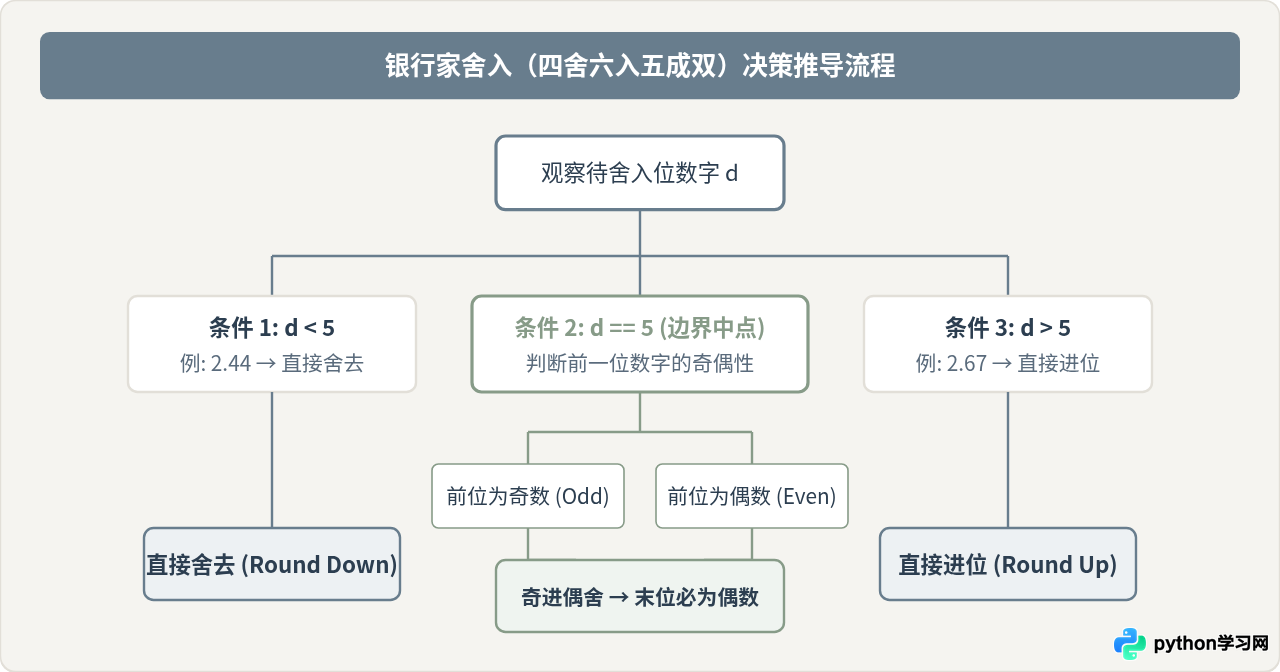 Python round()函数为什么采用银行家舍入而非传统四舍五入