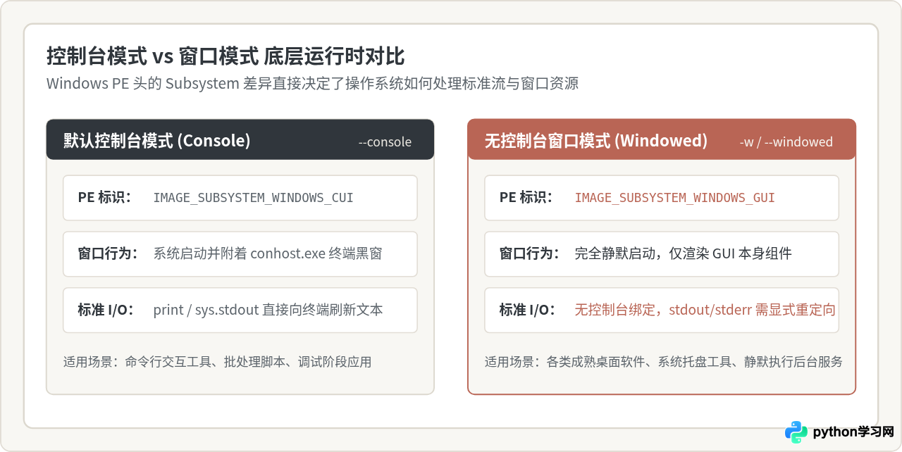 Python打包exe怎么隐藏黑窗口？--windowed参数配置指南