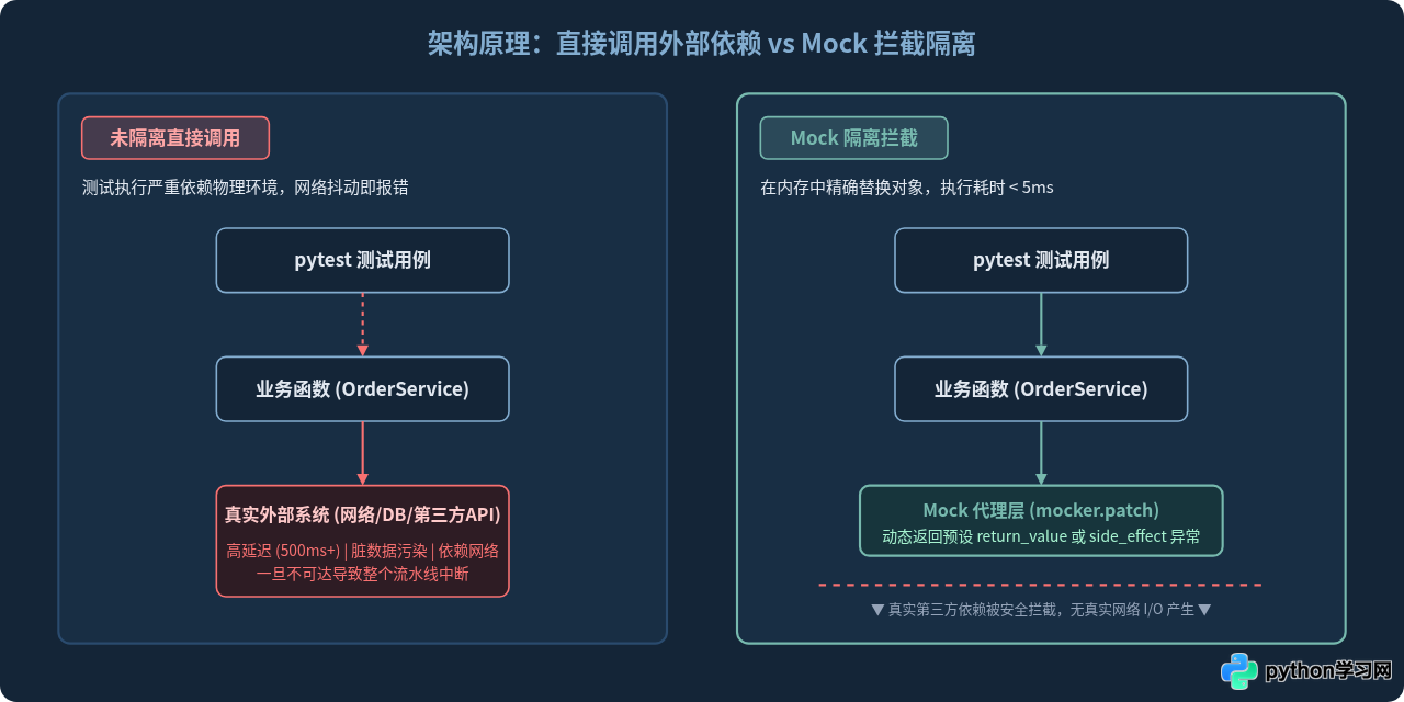 在pytest中使用Mock隔离外部依赖：unittest.mock与pytest-mock详解