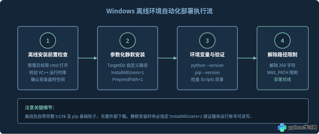 Python 3.8.10离线安装包下载与无网络环境部署指南