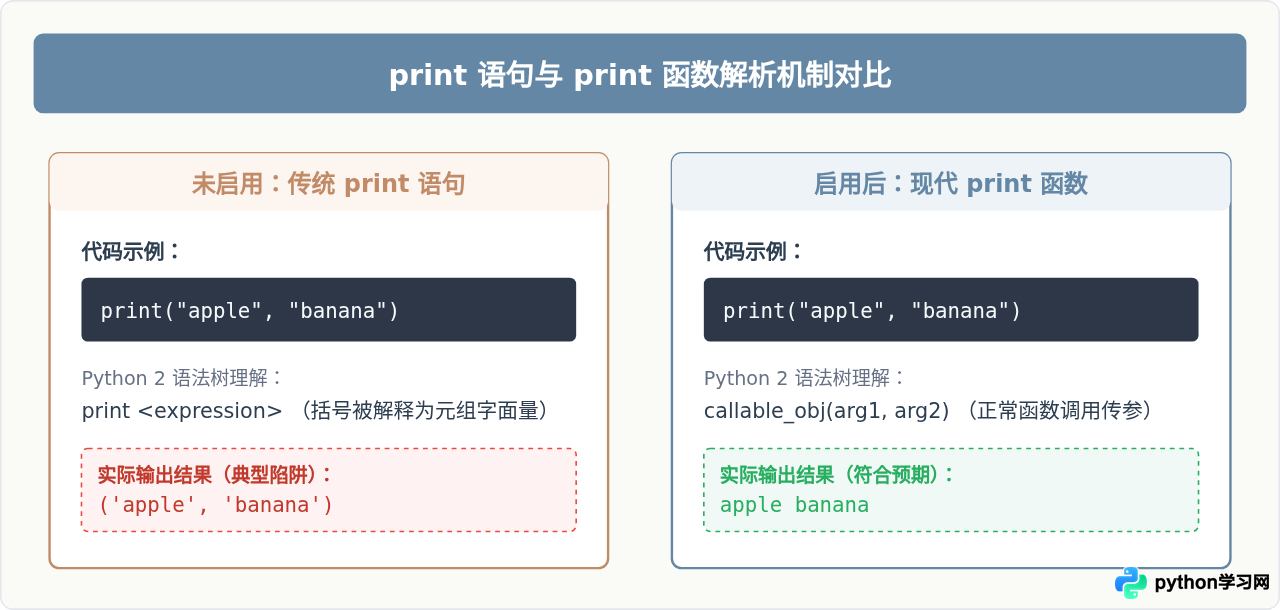 怎么在Python 2中使用print函数