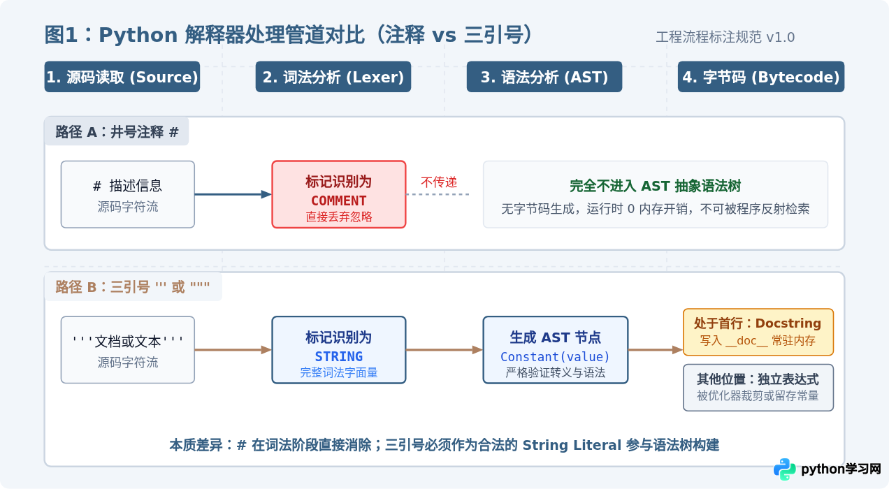 Python三引号是注释还是字符串