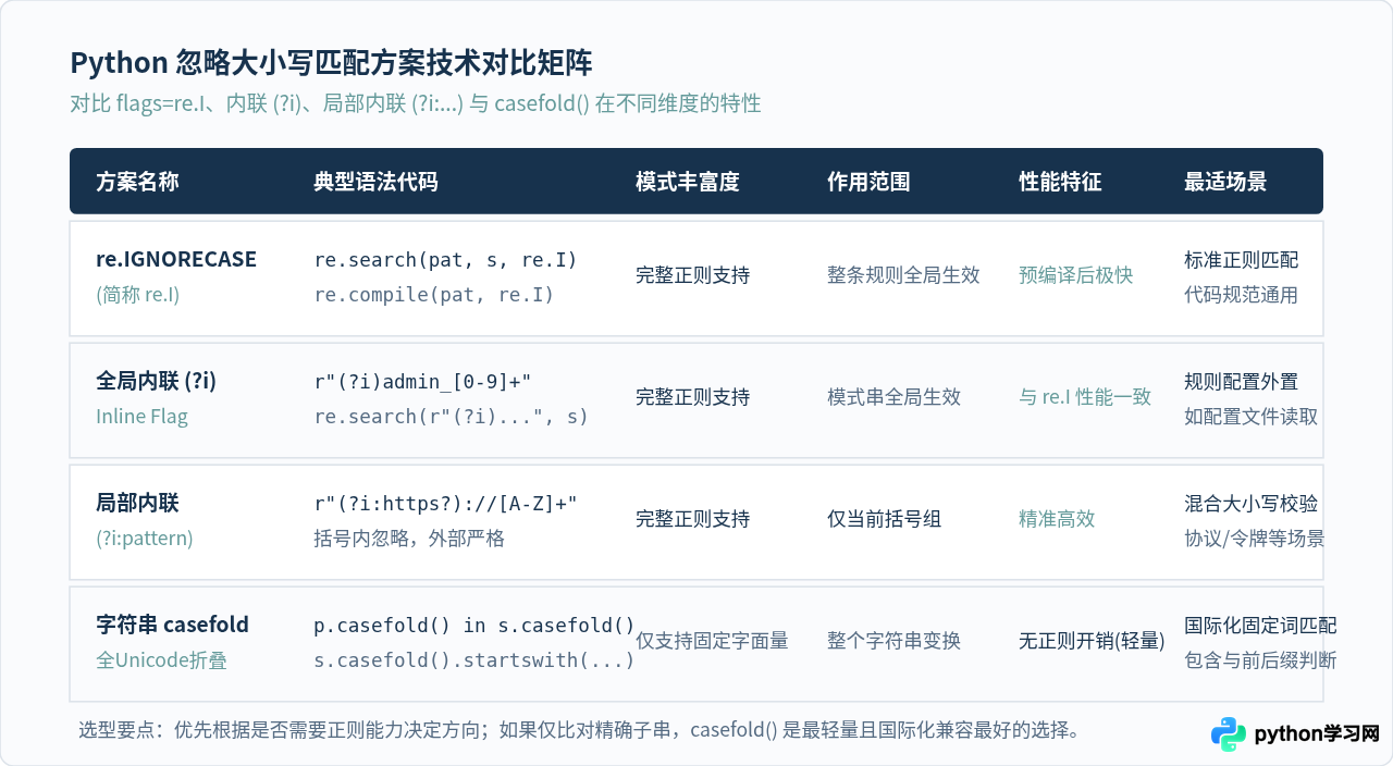 Python中怎么忽略大小写进行字符串模式匹配