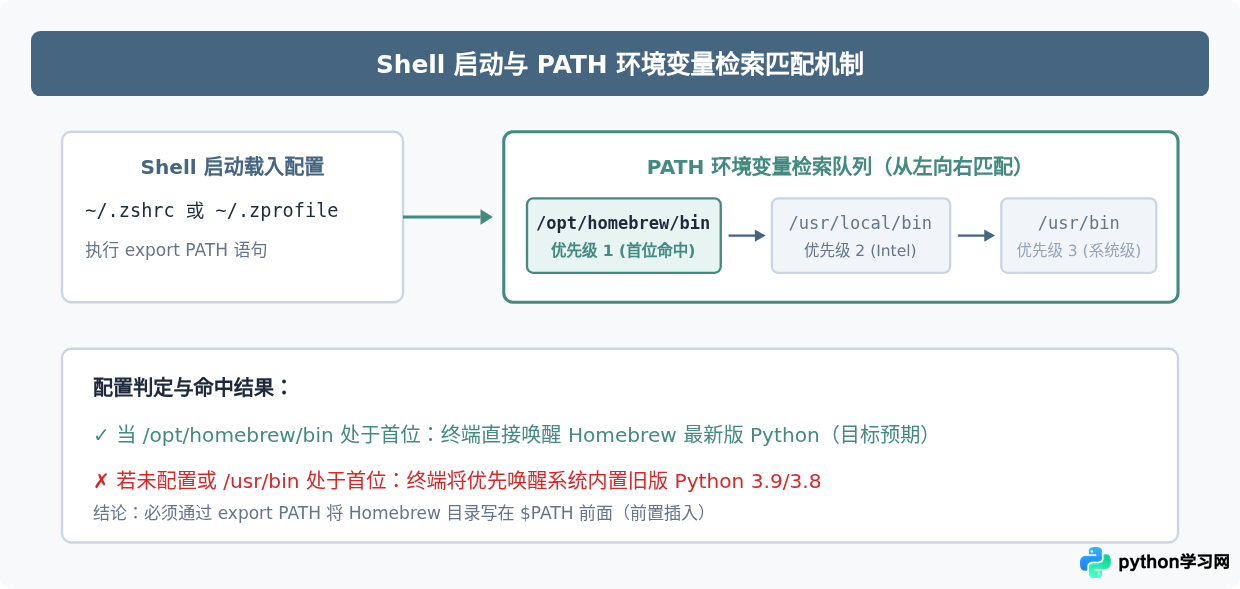 macOS使用Homebrew升级Python到最新版本的命令与配置