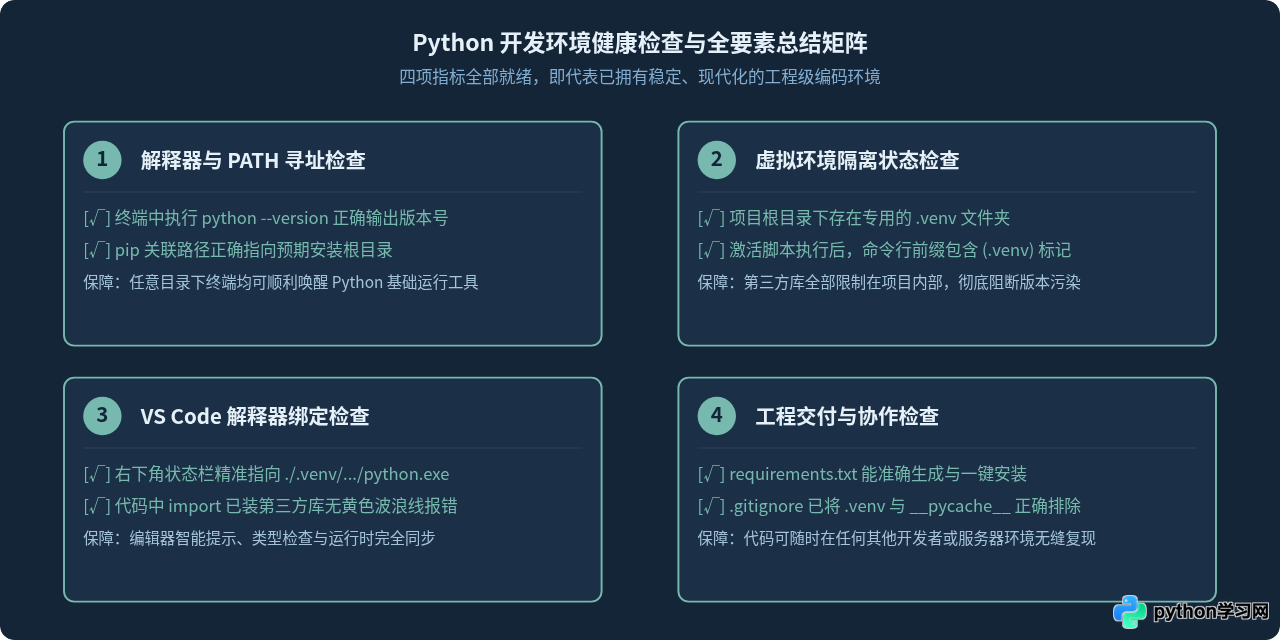 新手怎么从零搭建完整的Python开发环境