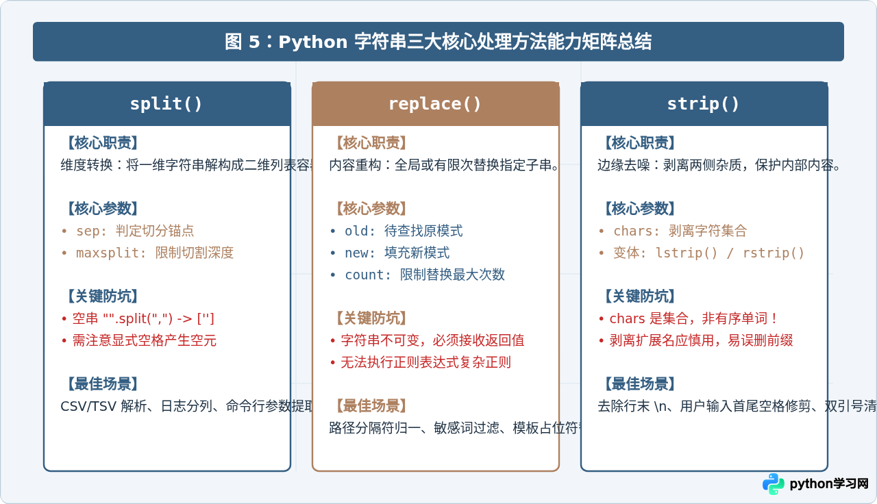 Python字符串常用方法详解：split、replace与strip的使用技巧